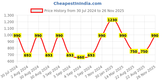ajio.com hosta homes Pack Of 5 Geometric Print Cushion Cover with Square Shaped hosta homes Price History Graph from 30 Jul 2024 to 26 Nov 2025