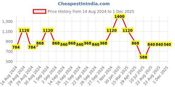 ajio.com hosta homes Pack of 5 Printed Square Cushion Covers hosta homes Price History Graph from 14 Aug 2024 to 30 Nov 2025