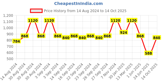 ajio.com hosta homes Pack of 5 Printed Square Cushions Covers hosta homes Price History Graph from 14 Aug 2024 to 14 Oct 2025