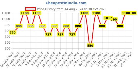 ajio.com hosta homes Pack of 5 Striped Cushions Covers hosta homes Price History Graph from 14 Aug 2024 to 29 Oct 2025