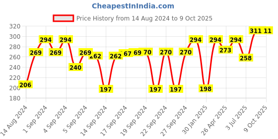 ajio.com hosta homes Patterned Rectangle Pillow Cover 27" x 17" hosta homes Price History Graph from 14 Aug 2024 to 9 Oct 2025