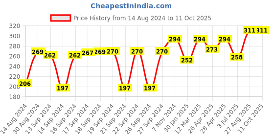 ajio.com hosta homes Patterned Rectangle Pillow Cover 28" x 18" hosta homes Price History Graph from 14 Aug 2024 to 11 Oct 2025