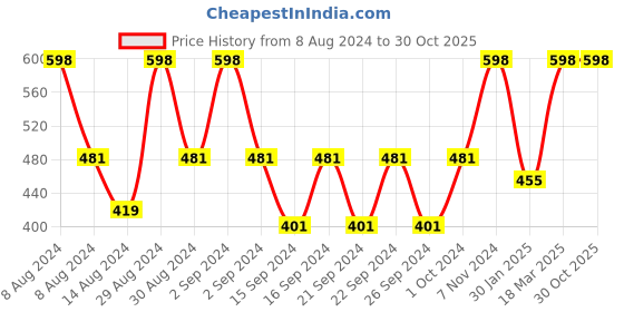 ajio.com hosta homes Printed Cotton Cushion Cover with Tassels 16" x 16" hosta homes Price History Graph from 8 Aug 2024 to 29 Oct 2025