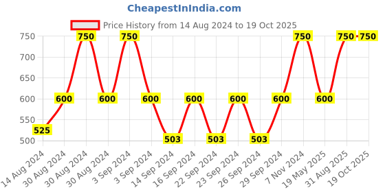 ajio.com hosta homes Printed Cotton Cushion Covers hosta homes Price History Graph from 14 Aug 2024 to 18 Oct 2025