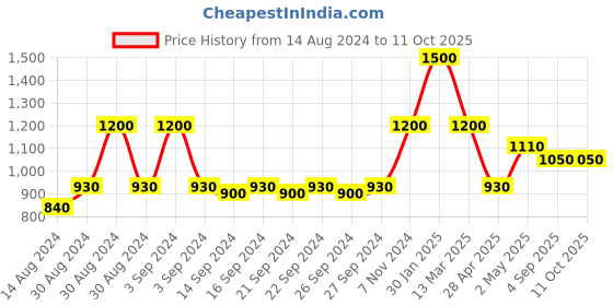 ajio.com hosta homes Printed Single Comforter with Microfiber Fill hosta homes Price History Graph from 14 Aug 2024 to 11 Oct 2025