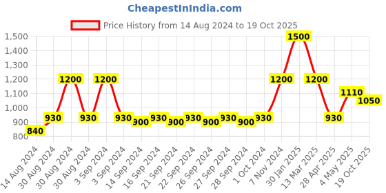 ajio.com hosta homes Printed Single Comforter with Microfiber Fill hosta homes Price History Graph from 14 Aug 2024 to 19 Oct 2025