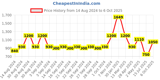 ajio.com hosta homes Printed Single Comforter with Microfiber Fill hosta homes Price History Graph from 14 Aug 2024 to 6 Oct 2025