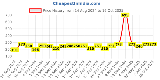 ajio.com hosta homes Set of 1 Braided Table Placemats hosta homes Price History Graph from 14 Aug 2024 to 16 Oct 2025