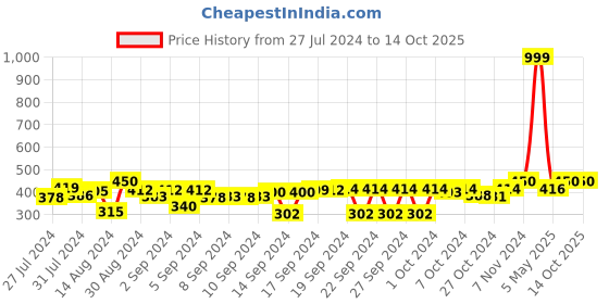 ajio.com hosta homes Set of 2 Braided Table Placemats hosta homes Price History Graph from 27 Jul 2024 to 14 Oct 2025