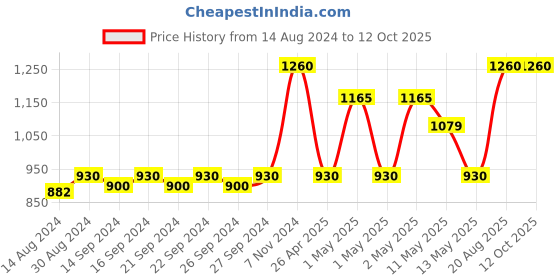ajio.com hosta homes Set of 2 Checked Pillow Covers hosta homes Price History Graph from 14 Aug 2024 to 11 Oct 2025