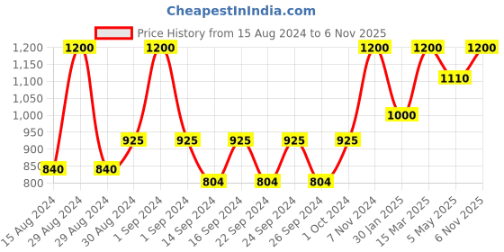 ajio.com hosta homes Set of 2 Cotton Cushion Covers 16" x 16" hosta homes Price History Graph from 15 Aug 2024 to 6 Nov 2025