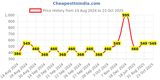 ajio.com hosta homes Set of 2 Cotton Table Placemats hosta homes Price History Graph from 14 Aug 2024 to 23 Oct 2025