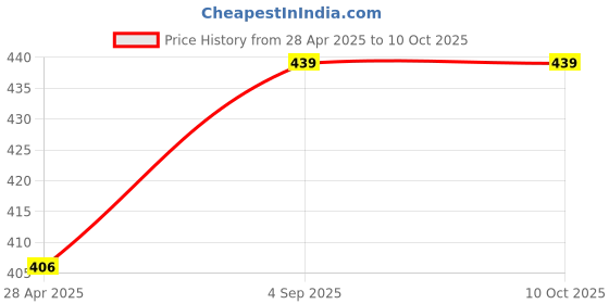 ajio.com hosta homes Set of 2 Crochet Round-Shaped Placemats hosta homes Price History Graph from 28 Apr 2025 to 9 Oct 2025