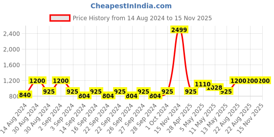 ajio.com hosta homes Set of 2 Digital Print Centre Table Placement Mats hosta homes Price History Graph from 14 Aug 2024 to 15 Nov 2025