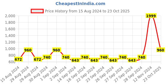 ajio.com hosta homes Set of 2 Embellished Square Cushion Covers hosta homes Price History Graph from 15 Aug 2024 to 23 Oct 2025