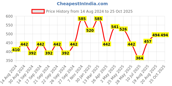 ajio.com hosta homes Set of 2 Embroidered Pillow covers hosta homes Price History Graph from 14 Aug 2024 to 23 Oct 2025