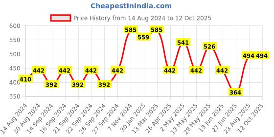ajio.com hosta homes Set of 2 Embroidered Pillow covers hosta homes Price History Graph from 14 Aug 2024 to 12 Oct 2025