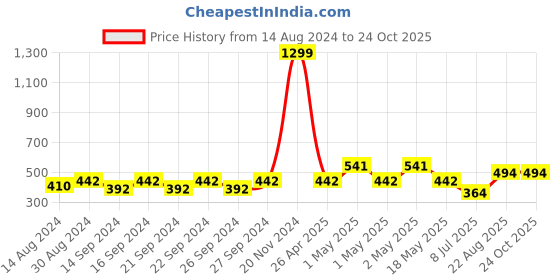 ajio.com hosta homes Set of 2 Embroidered Pillow covers hosta homes Price History Graph from 14 Aug 2024 to 24 Oct 2025