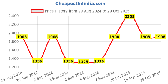 ajio.com hosta homes Set of 2 Eyelet Door Curtains hosta homes Price History Graph from 29 Aug 2024 to 29 Oct 2025