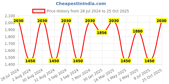ajio.com hosta homes Set of 2 Eyelet Long Door Curtains hosta homes Price History Graph from 28 Jul 2024 to 25 Oct 2025