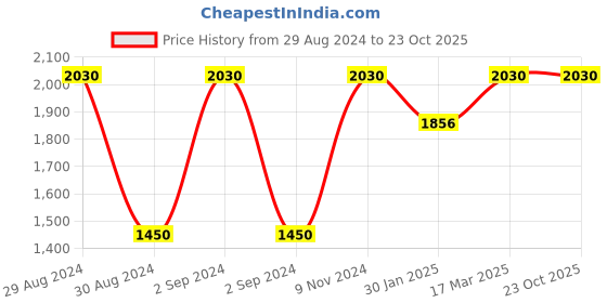 ajio.com hosta homes Set of 2 Eyelet Long Door Curtains hosta homes Price History Graph from 29 Aug 2024 to 21 Oct 2025