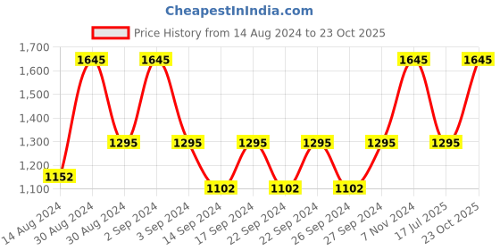 ajio.com hosta homes Set of 2 Eyelet Window Curtains hosta homes Price History Graph from 14 Aug 2024 to 23 Oct 2025
