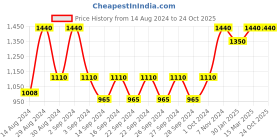 ajio.com hosta homes Set of 2 Eyelet Window Curtains hosta homes Price History Graph from 14 Aug 2024 to 23 Oct 2025