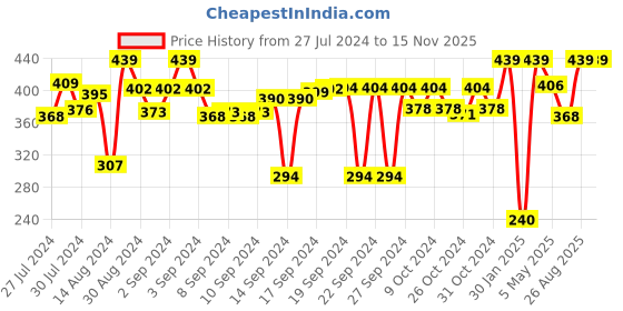ajio.com hosta homes Set of 2 Floral Print Cotton Table Placemats hosta homes Price History Graph from 27 Jul 2024 to 13 Nov 2025