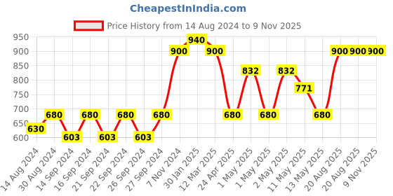 ajio.com hosta homes Set of 2 Floral Velvet Cushion Covers 24" x 24 " hosta homes Price History Graph from 14 Aug 2024 to 9 Nov 2025