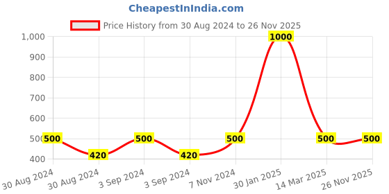 ajio.com hosta homes Set of 2 Foil Print Cushion Covers 16" x 16" hosta homes Price History Graph from 30 Aug 2024 to 26 Nov 2025