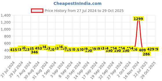 ajio.com hosta homes Set of 2 Foil Print Cushion Covers 16" x 16" hosta homes Price History Graph from 27 Jul 2024 to 29 Oct 2025