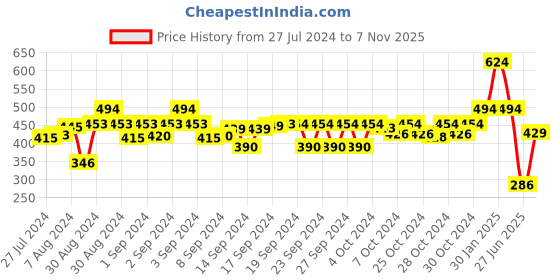 ajio.com hosta homes Set of 2 Foil Print Cushion Covers 16" x 16" hosta homes Price History Graph from 27 Jul 2024 to 7 Nov 2025
