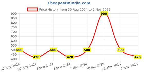ajio.com hosta homes Set of 2 Foil Print Cushion Covers 16" x 16" hosta homes Price History Graph from 30 Aug 2024 to 7 Nov 2025