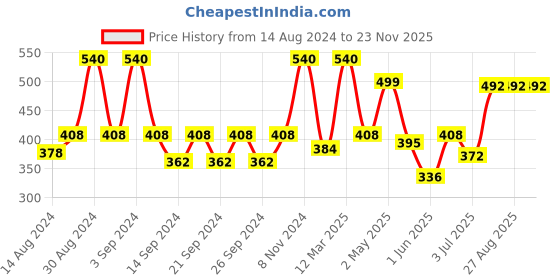 ajio.com hosta homes Set of 2 Geometric Pattern Pillow Covers 27" x 17" hosta homes Price History Graph from 14 Aug 2024 to 22 Nov 2025