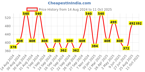 ajio.com hosta homes Set of 2 Geometric Pattern Pillow Covers 27" x 17" hosta homes Price History Graph from 14 Aug 2024 to 10 Oct 2025