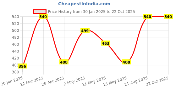 ajio.com hosta homes Set of 2 Patterned Pillow Covers 28" x 18" hosta homes Price History Graph from 30 Jan 2025 to 22 Oct 2025