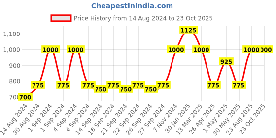 ajio.com hosta homes Set of 2 Polka-dot Print Cushion Covers hosta homes Price History Graph from 14 Aug 2024 to 23 Oct 2025
