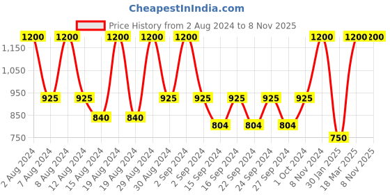 ajio.com hosta homes Set of 2 Printed Cotton Cushion Covers with Tassels 16" x 16" hosta homes Price History Graph from 2 Aug 2024 to 8 Nov 2025