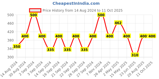 ajio.com hosta homes Set of 2 Rectangle Shape Pillow Covers hosta homes Price History Graph from 14 Aug 2024 to 10 Oct 2025