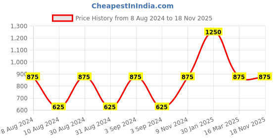 ajio.com hosta homes Set of 2 Square Cushion Covers hosta homes Price History Graph from 8 Aug 2024 to 17 Nov 2025