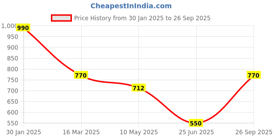 ajio.com hosta homes Set of 2 Striped Cushion Covers 16" x 16" hosta homes Price History Graph from 30 Jan 2025 to 26 Sep 2025