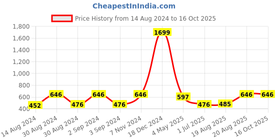 ajio.com hosta homes Set of 4 Braided Table Placemats hosta homes Price History Graph from 14 Aug 2024 to 16 Oct 2025