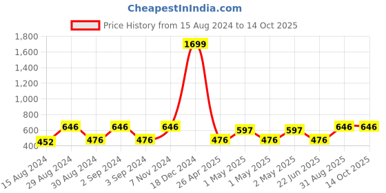 ajio.com hosta homes Set of 4 Braided Table Placemats hosta homes Price History Graph from 15 Aug 2024 to 14 Oct 2025