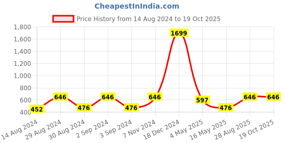 ajio.com hosta homes Set of 4 Braided Table Placemats hosta homes Price History Graph from 14 Aug 2024 to 19 Oct 2025