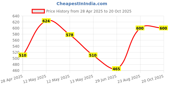 ajio.com hosta homes Set of 4 Crochet Round-Shaped Placemats hosta homes Price History Graph from 28 Apr 2025 to 19 Oct 2025
