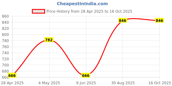 ajio.com hosta homes Set of 4 Crochet Round-Shaped Placemats hosta homes Price History Graph from 28 Apr 2025 to 16 Oct 2025