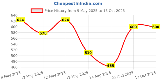 ajio.com hosta homes Set of 4 Crochet Round-Shaped Placemats hosta homes Price History Graph from 9 May 2025 to 13 Oct 2025