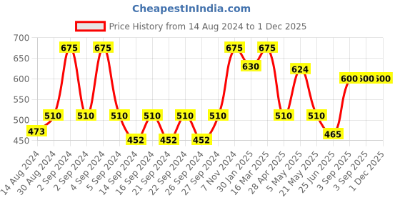 ajio.com hosta homes Set of 4 Floral Print Cotton Table Placemats hosta homes Price History Graph from 14 Aug 2024 to 1 Dec 2025