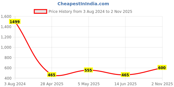 ajio.com hosta homes Set of 4 Geometric Print Pure Cotton Table Placemats hosta homes Price History Graph from 3 Aug 2024 to 2 Nov 2025