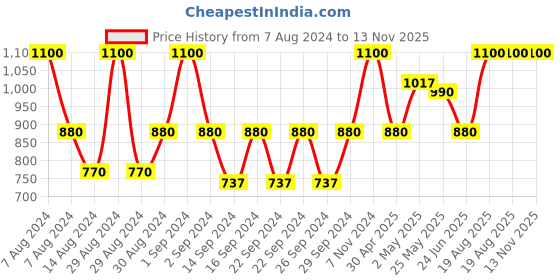 ajio.com hosta homes Set of 4 Self Embossed Velvet Cushion Covers hosta homes Price History Graph from 7 Aug 2024 to 12 Nov 2025